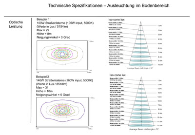Übersicht Technische Leistung